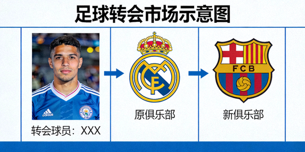足球转会市场示意图，球员照片与俱乐部徽章连线